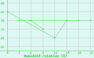 Courbe de l'humidit relative pour Chapaevo