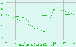 Courbe de l'humidit relative pour Ivdel