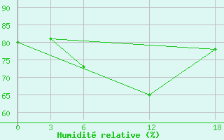 Courbe de l'humidit relative pour Ashtarak