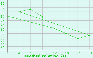 Courbe de l'humidit relative pour Hvalynsk