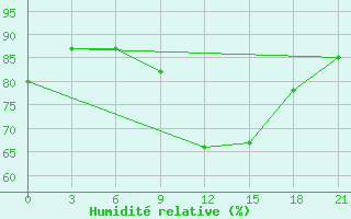 Courbe de l'humidit relative pour Segeza