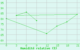 Courbe de l'humidit relative pour Port Said / El Gamil