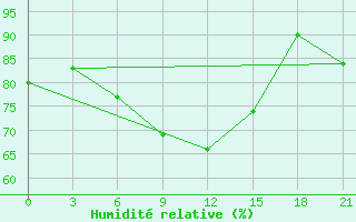 Courbe de l'humidit relative pour Nikol'Sk