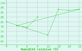 Courbe de l'humidit relative pour Montijo