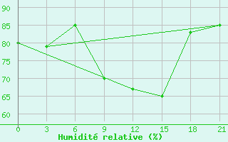 Courbe de l'humidit relative pour Nador