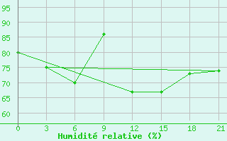 Courbe de l'humidit relative pour Vladimir