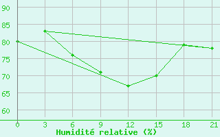 Courbe de l'humidit relative pour Port Said / El Gamil