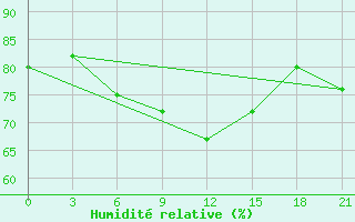 Courbe de l'humidit relative pour Janibek