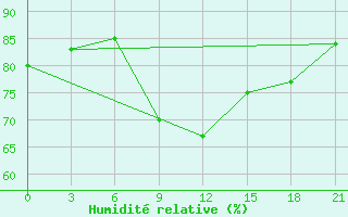 Courbe de l'humidit relative pour Volodymyr-Volyns'Kyi