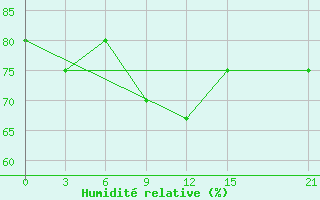 Courbe de l'humidit relative pour Dzhangala