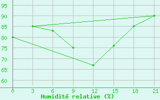 Courbe de l'humidit relative pour Konotop