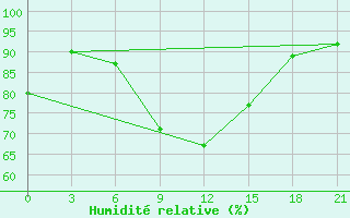 Courbe de l'humidit relative pour Reboly