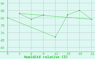 Courbe de l'humidit relative pour Mahdia