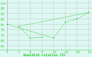 Courbe de l'humidit relative pour Carsamba Samsun