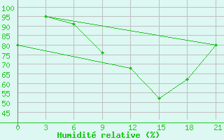 Courbe de l'humidit relative pour Oktjabr'Skoe