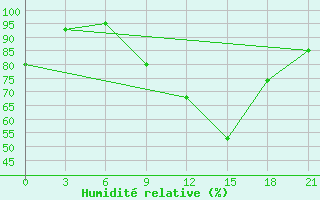 Courbe de l'humidit relative pour Campobasso