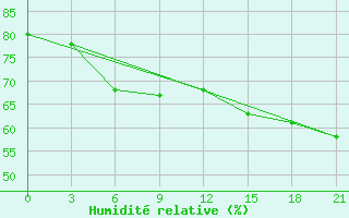 Courbe de l'humidit relative pour Salehard