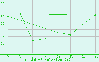 Courbe de l'humidit relative pour Raznavolok