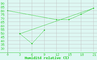 Courbe de l'humidit relative pour Aranyaprathet