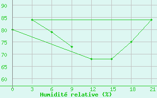 Courbe de l'humidit relative pour Kepino