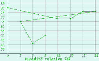 Courbe de l'humidit relative pour Toko