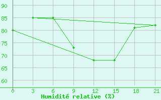 Courbe de l'humidit relative pour Sumy