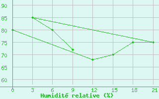 Courbe de l'humidit relative pour Zerdevka