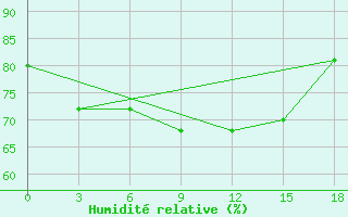 Courbe de l'humidit relative pour Okunev Nos