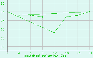 Courbe de l'humidit relative pour Zukovka