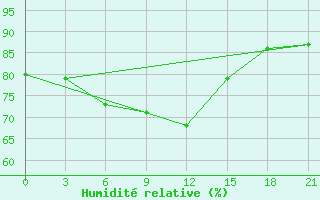 Courbe de l'humidit relative pour Port Said / El Gamil