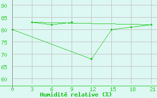 Courbe de l'humidit relative pour Bandar-E-Dayyer