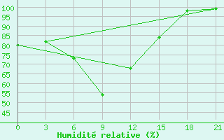 Courbe de l'humidit relative pour Lamia