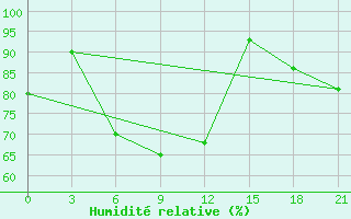 Courbe de l'humidit relative pour Dzhangala