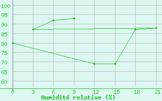 Courbe de l'humidit relative pour Dzhambejty