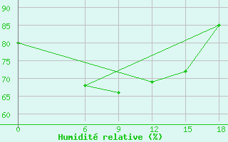 Courbe de l'humidit relative pour Kautokeino