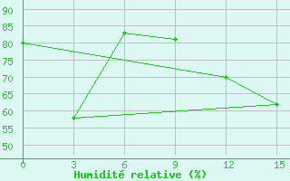 Courbe de l'humidit relative pour Kirovohrad