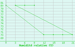 Courbe de l'humidit relative pour Dzhambejty