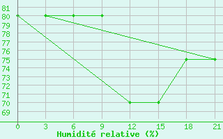 Courbe de l'humidit relative pour Micurinsk