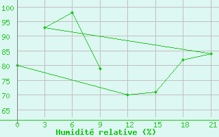 Courbe de l'humidit relative pour Monastir-Skanes