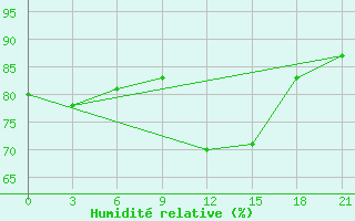 Courbe de l'humidit relative pour Gagarin