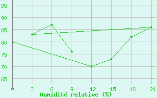 Courbe de l'humidit relative pour Moskva