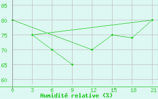 Courbe de l'humidit relative pour Khatyryk-Khoma
