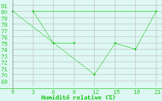 Courbe de l'humidit relative pour Gari