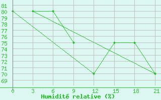 Courbe de l'humidit relative pour Zimnegorskij Majak