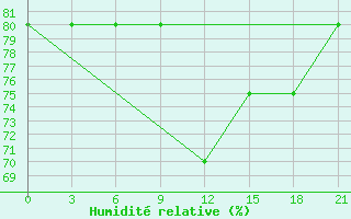 Courbe de l'humidit relative pour Konotop