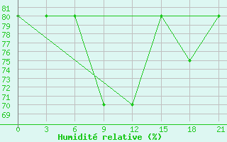 Courbe de l'humidit relative pour Ust'- Cil'Ma