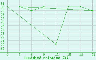 Courbe de l'humidit relative pour Uhta