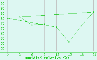 Courbe de l'humidit relative pour Puskinskie Gory