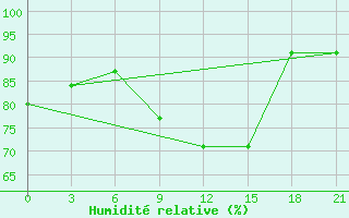 Courbe de l'humidit relative pour Alger Port
