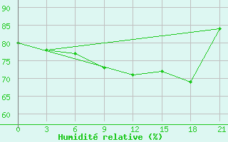 Courbe de l'humidit relative pour Komsomolski